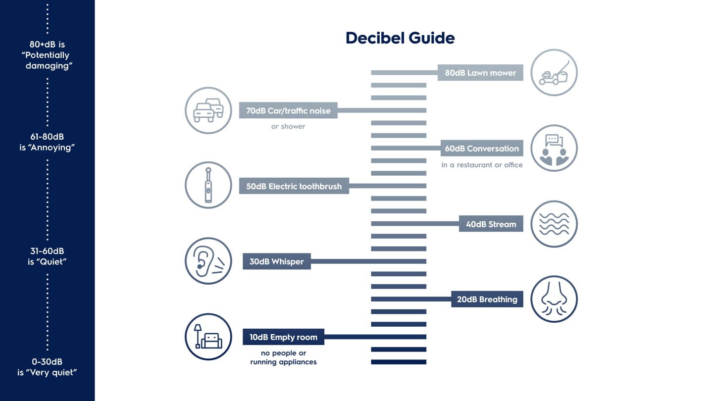 Decibelguide